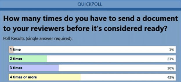 A screenshot of the results of a poll showing 43% of attendees send a document for review 4 or more times.