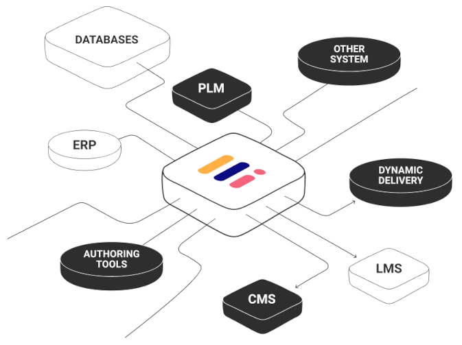Breaking content silos and integrating content from several systems