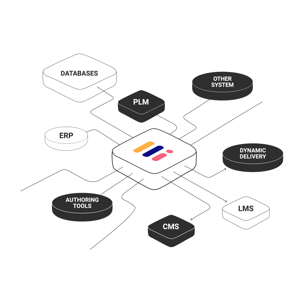 Componize CCMS connected to external enterprise systems